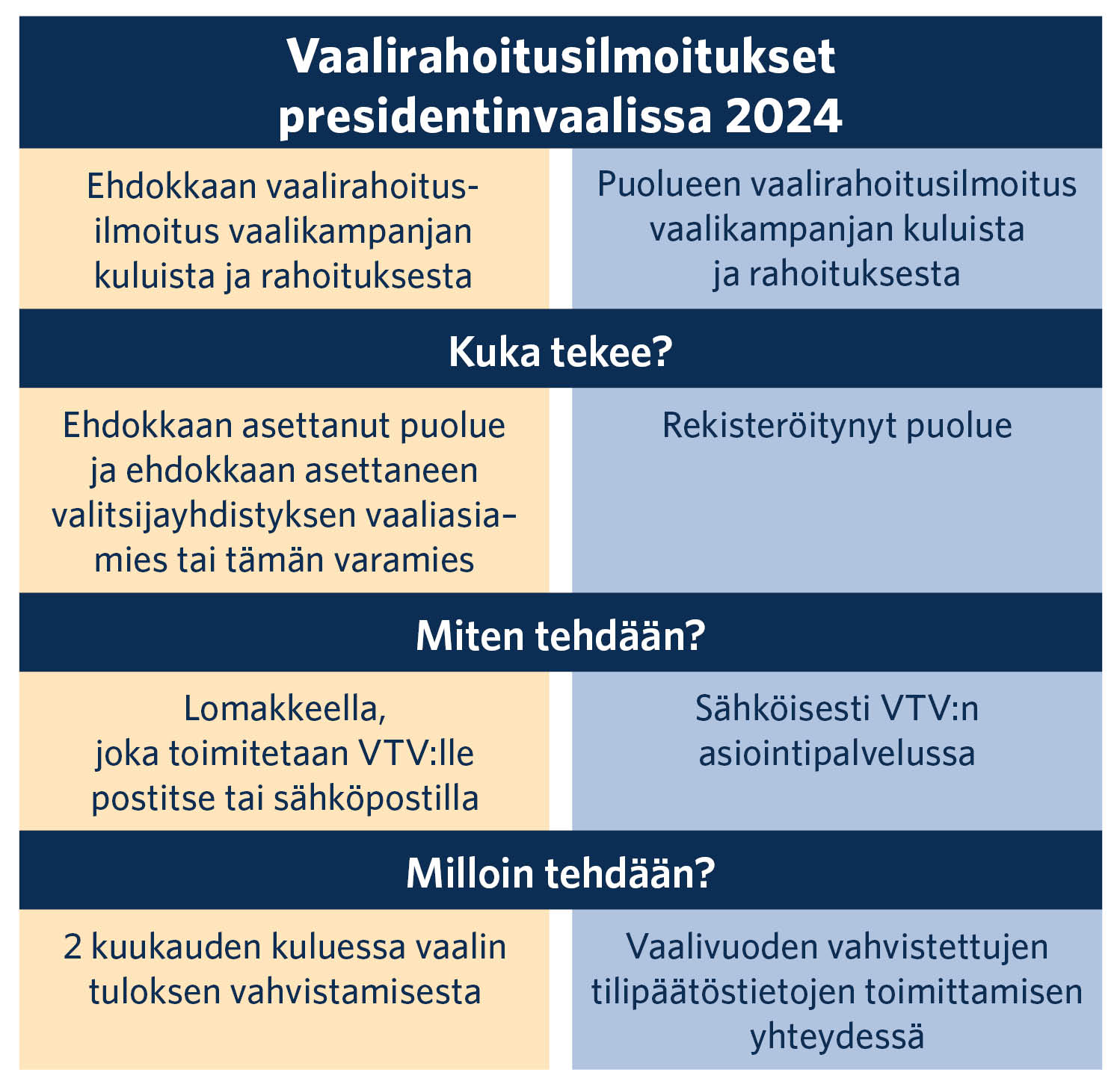 Vaalirahoitusilmoitukset presidentinvaalissa 2024. Ehdokkaan vaalirahoitusilmoitus vaalikampanjan kuluista ja rahoituksesta. Kuka tekee? Ehdokkaan asettanut puolue ja ehdokkaan asettaneenvalitsijayhdistyksen vaaliasiamies tai tämän varamies. Miten tehdään? Lomakkeella, joka toimitetaan VTV:lle postitse tai sähköpostilla. Milloin tehdään? 2 kuukauden kuluessa vaalin tuloksen vahvistamisesta. Puolueen ennakkoilmoitus vaalikampanjan kuluista ja rahoituksesta. Kuka tekee? Rekisteröitynyt puolue. Miten tehdään? Sähköisesti VTV:n asiointipalvelussa. Milloin tehdään? Vaalivuoden vahvistettujen tilinpäätöstietojen toimittamisen yhteydessä.